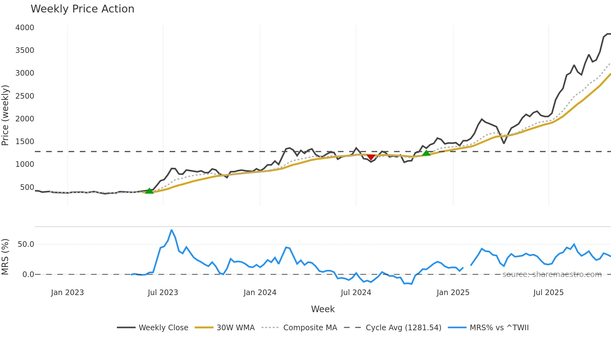 2059 weekly Price Action chart, closing 2025-10-27
