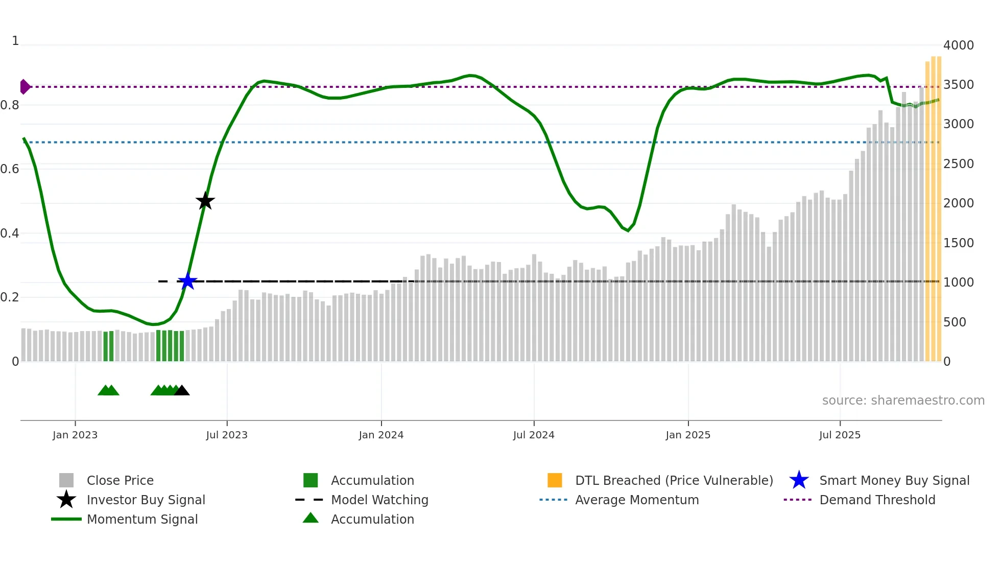 2059 weekly Smart Money chart