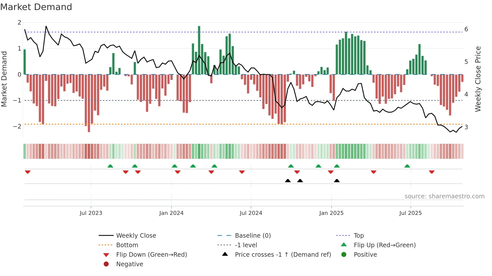 1448 weekly Market Demand chart