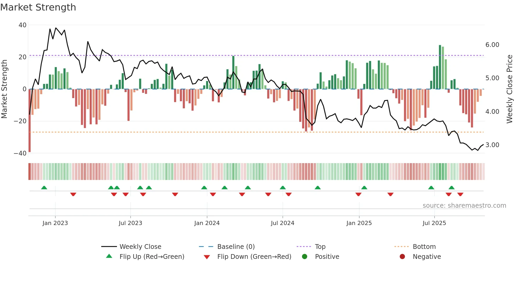 1448 weekly Market Strength chart