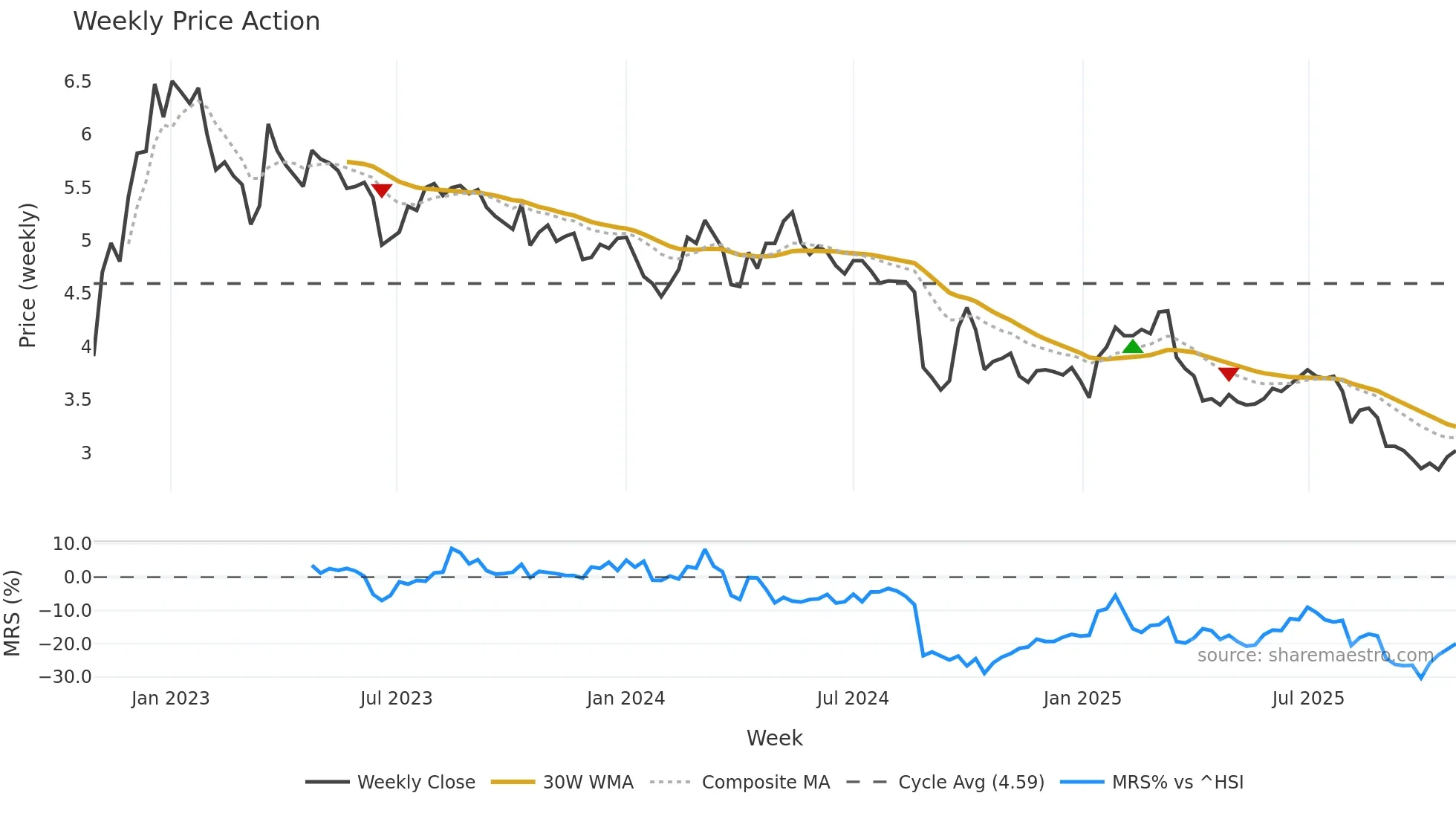 1448 weekly Price Action chart, closing 2025-10-27