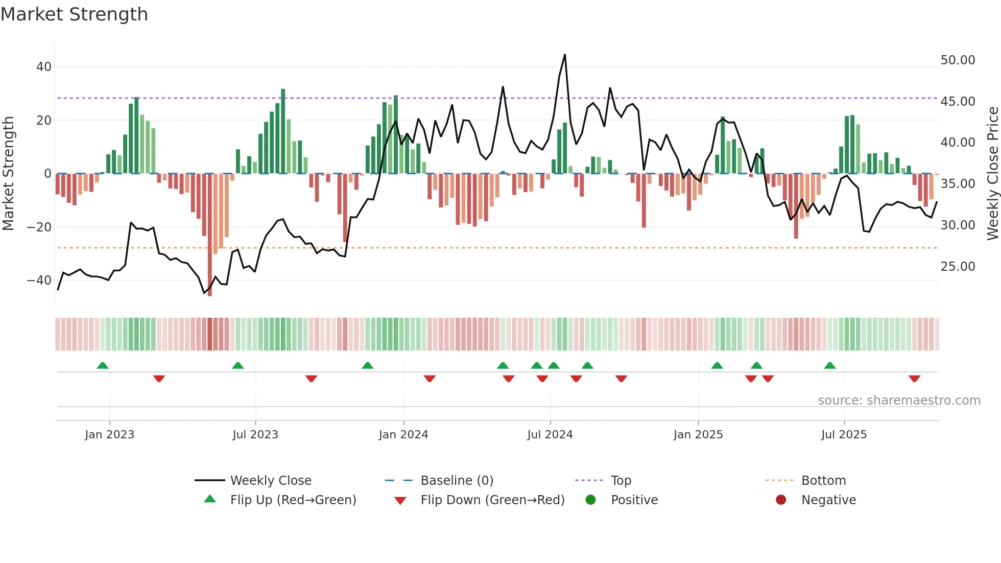 MBIN weekly Market Strength chart
