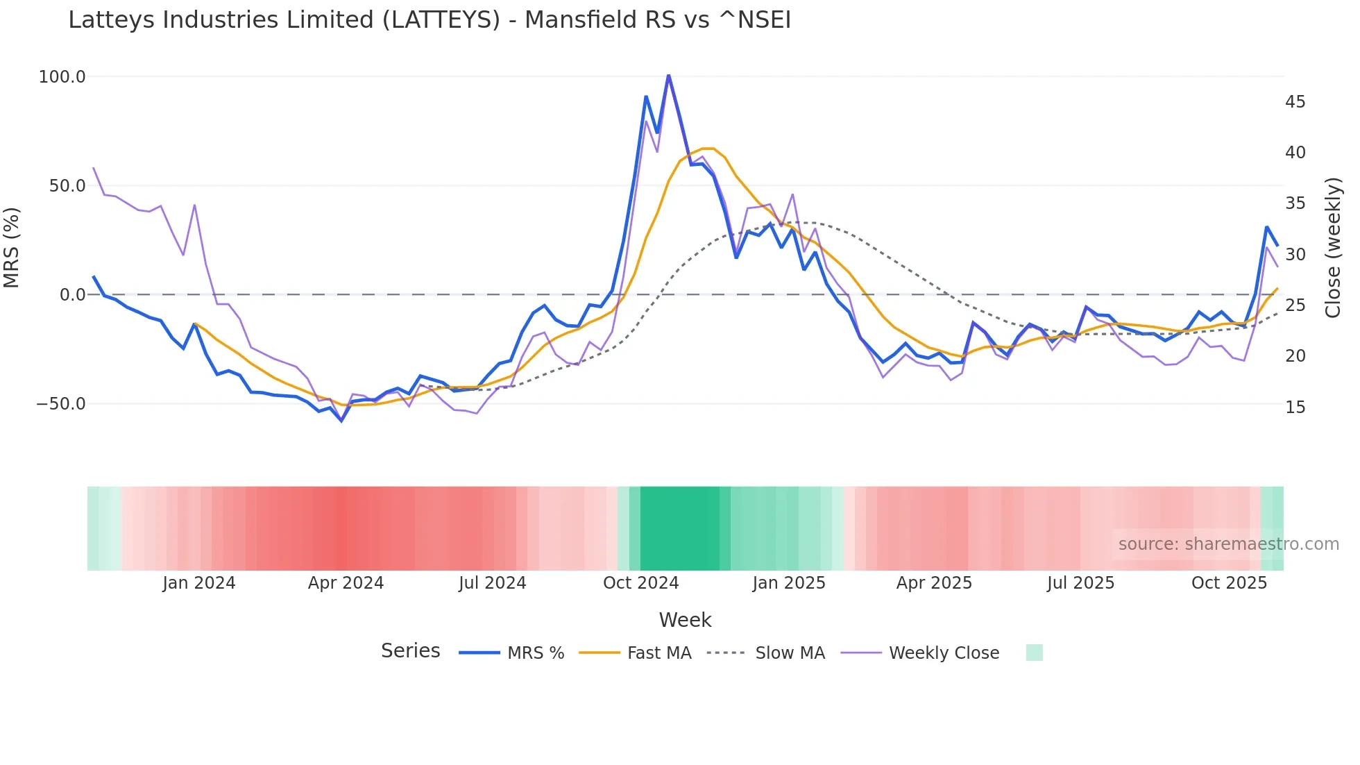 LATTEYS Mansfield Relative Strength chart