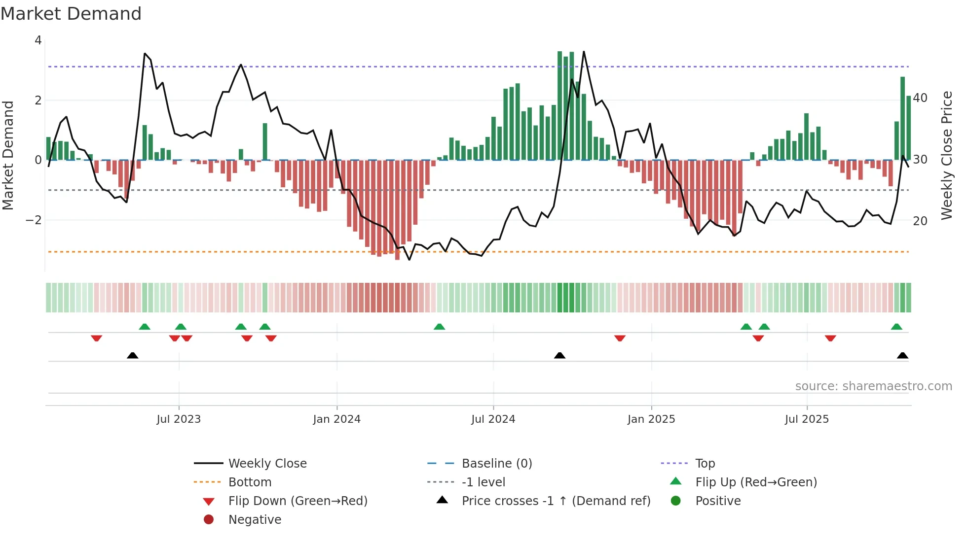 LATTEYS weekly Market Demand chart