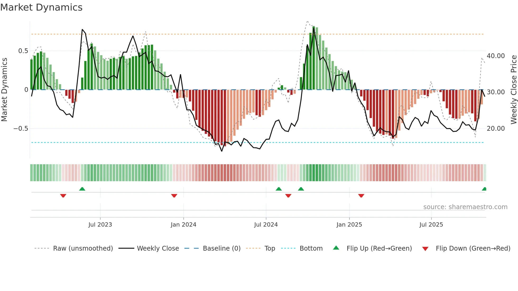 LATTEYS weekly Market Dynamics chart