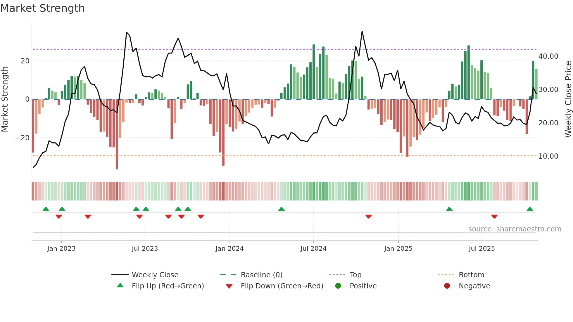 LATTEYS weekly Market Strength chart