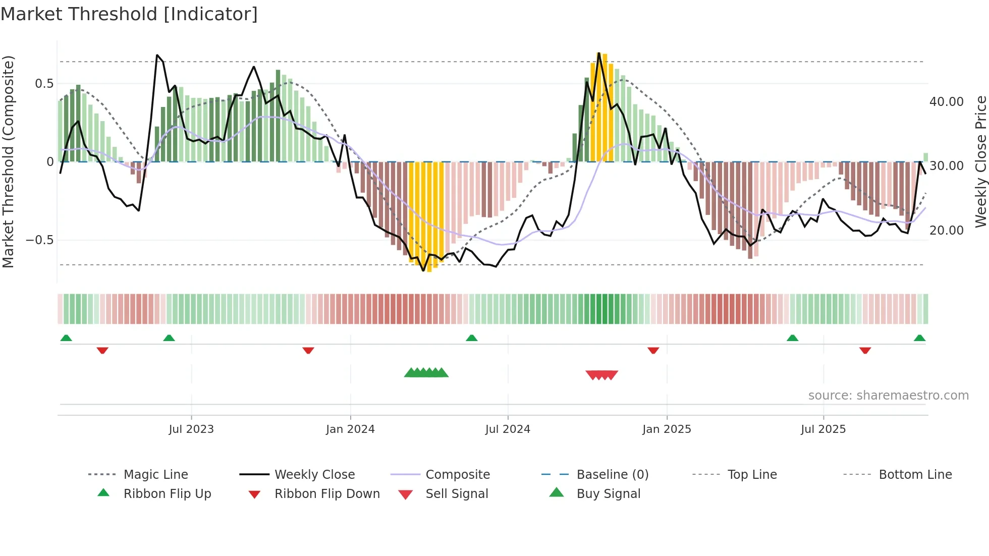 LATTEYS weekly Market Threshold chart