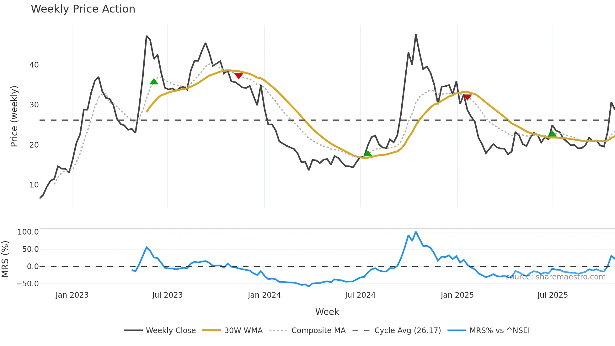 LATTEYS weekly Price Action chart, closing 2025-10-27