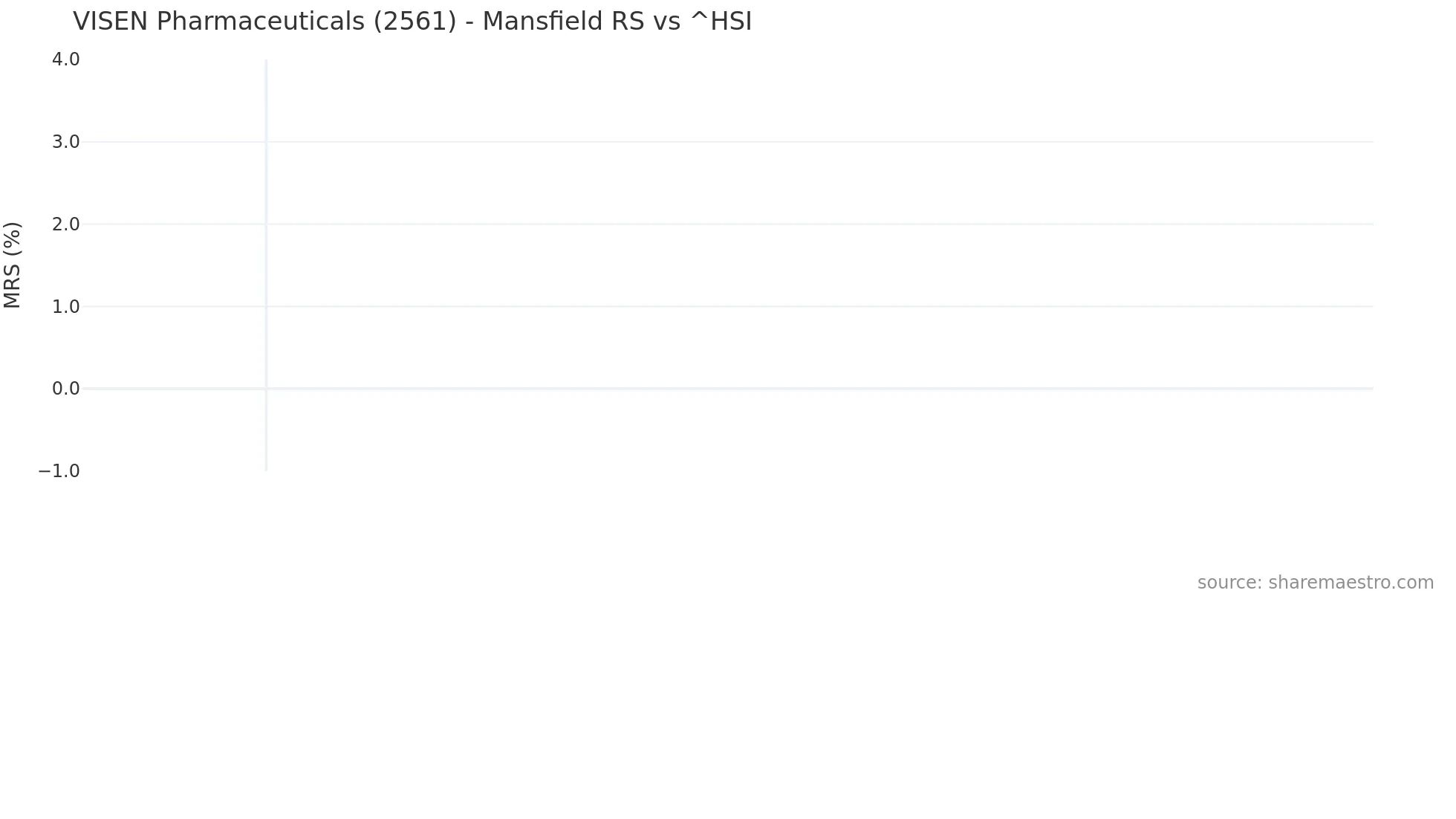 2561 Mansfield Relative Strength chart