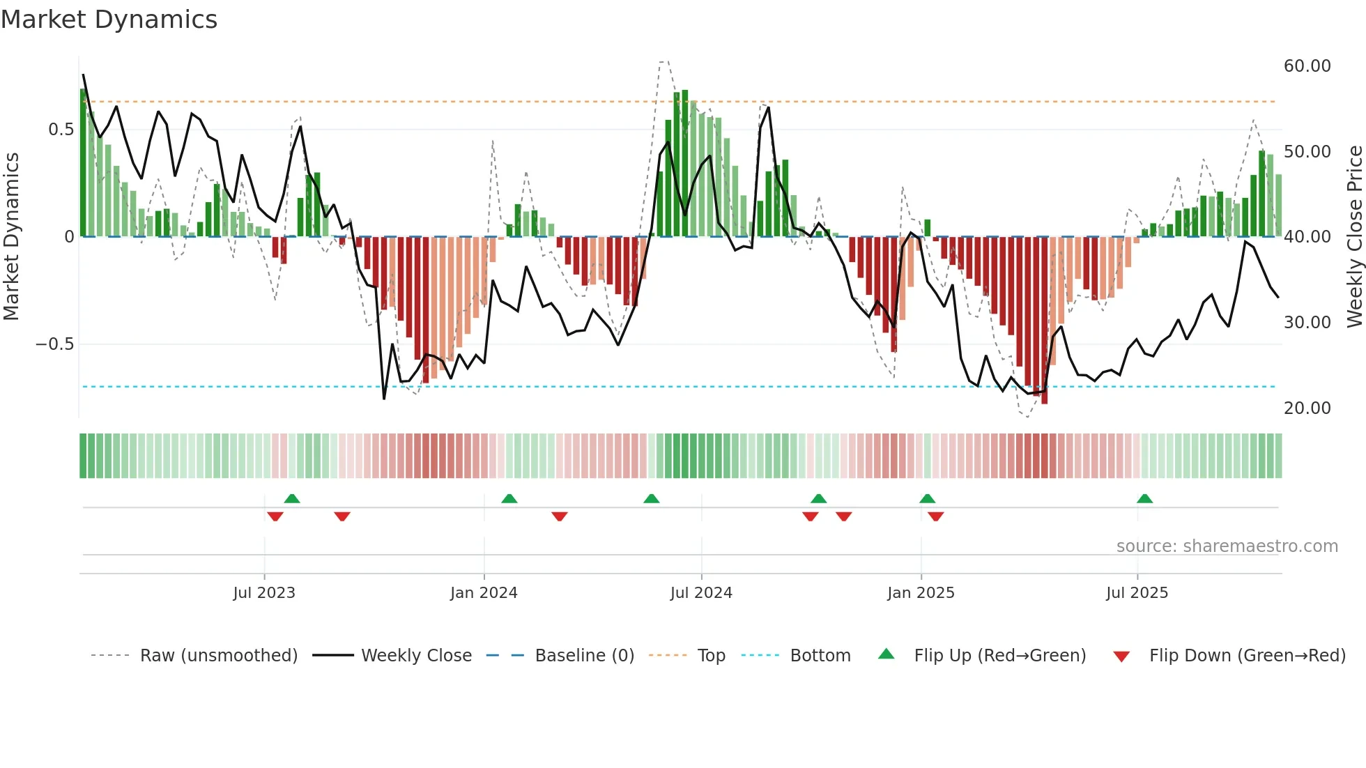 HNSA weekly Market Dynamics chart