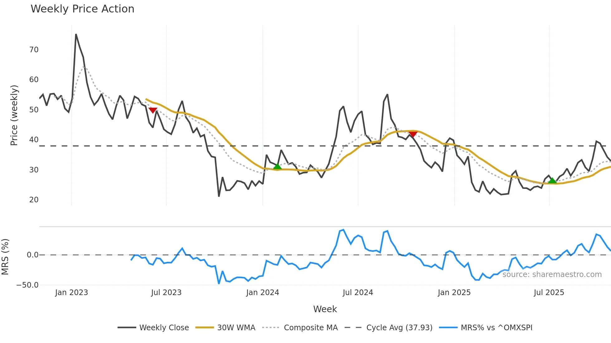 HNSA weekly Price Action chart, closing 2025-10-27