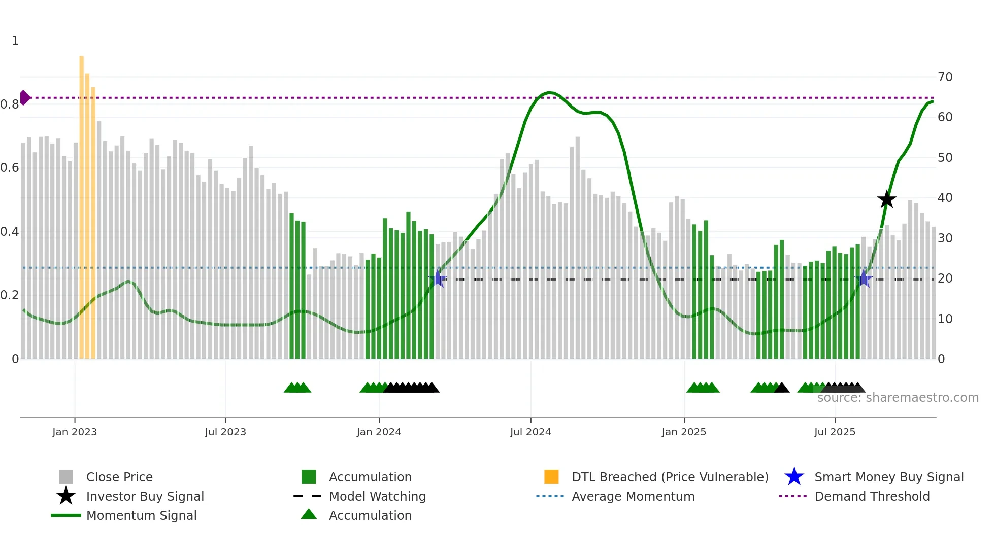 HNSA weekly Smart Money chart