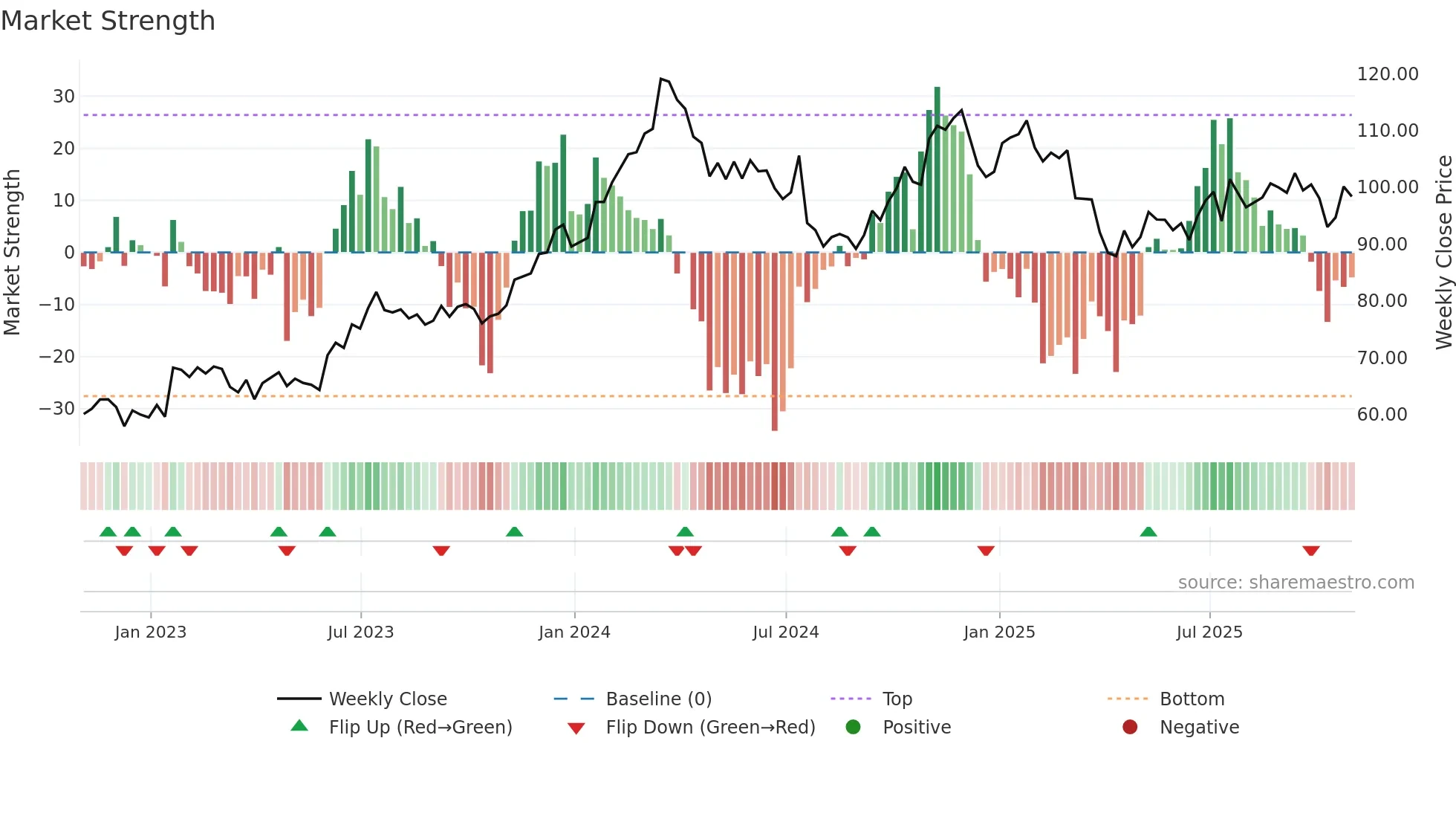 PCAR weekly Market Strength chart