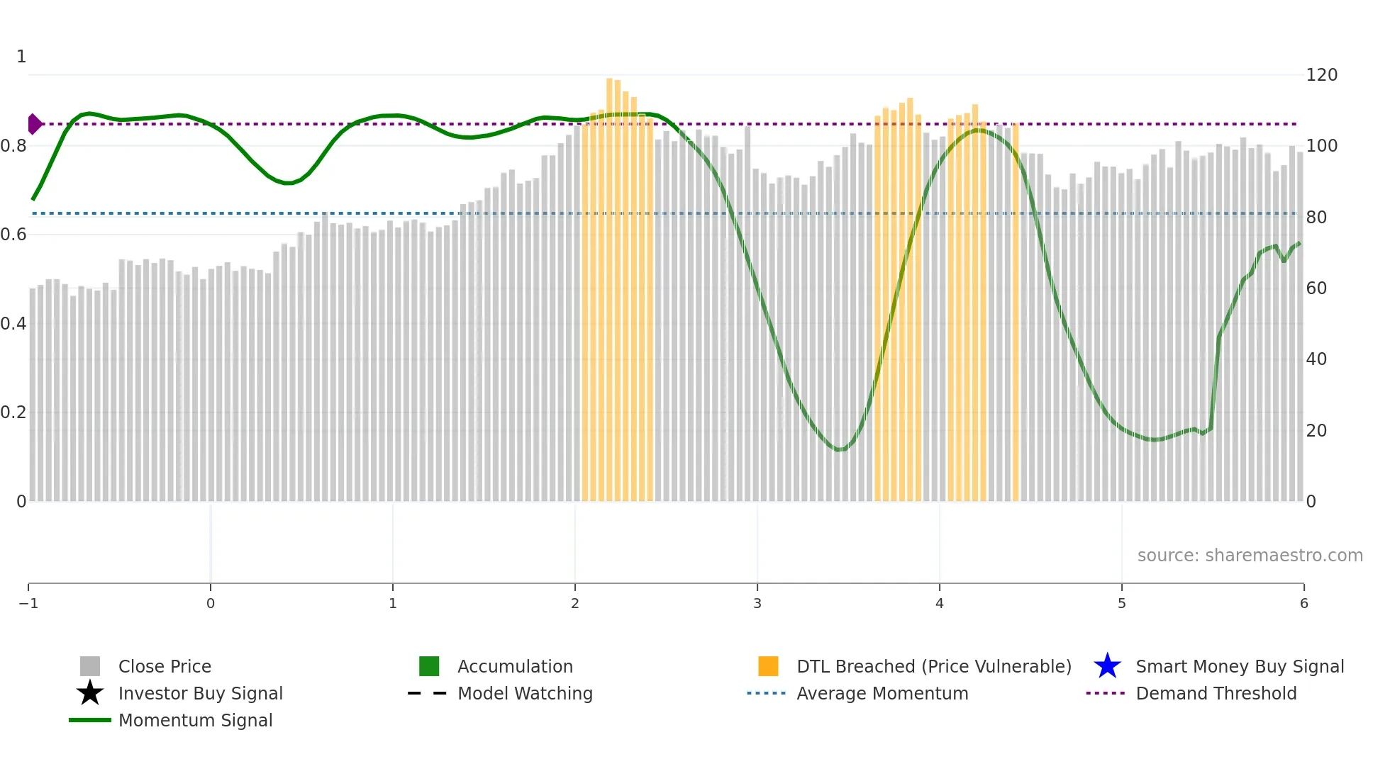 PCAR weekly Smart Money chart