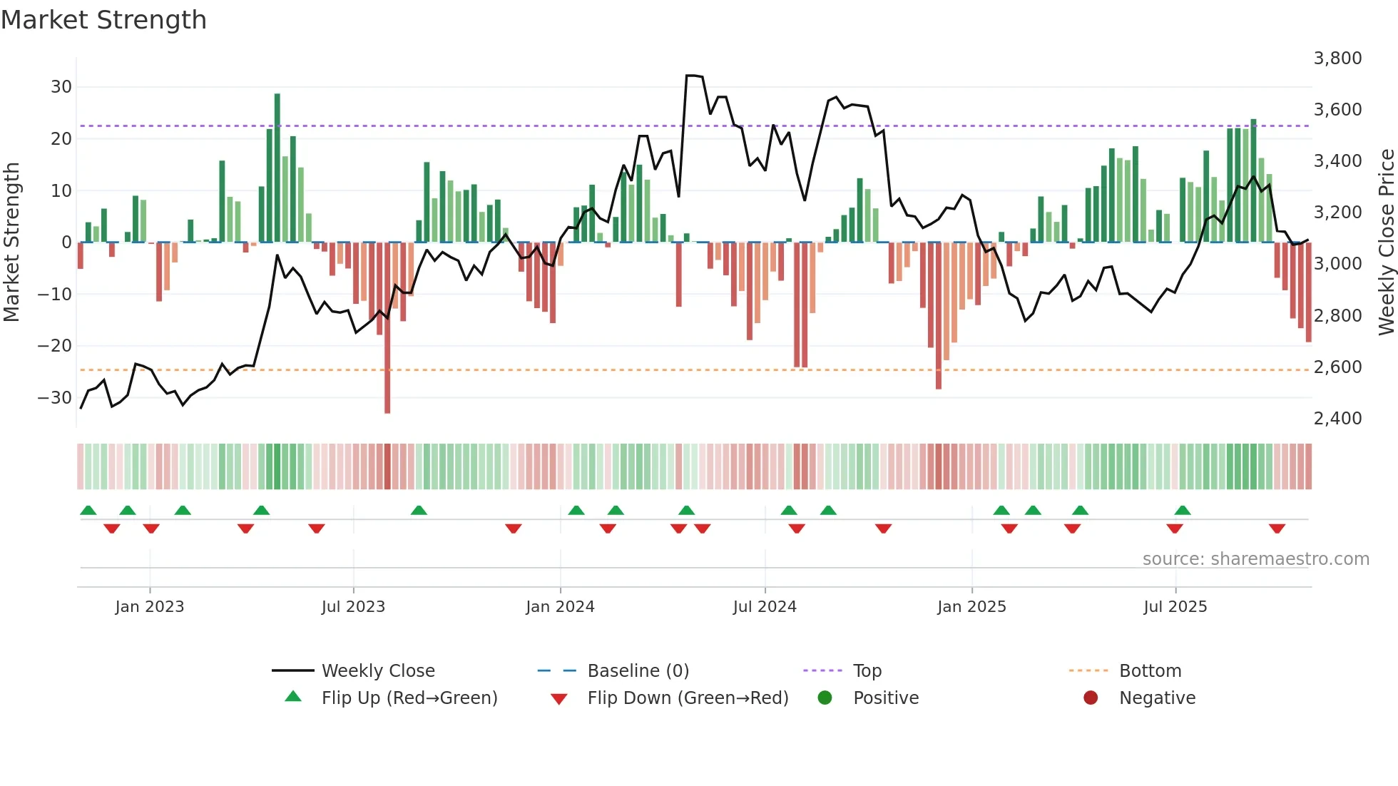 8218 weekly Market Strength chart