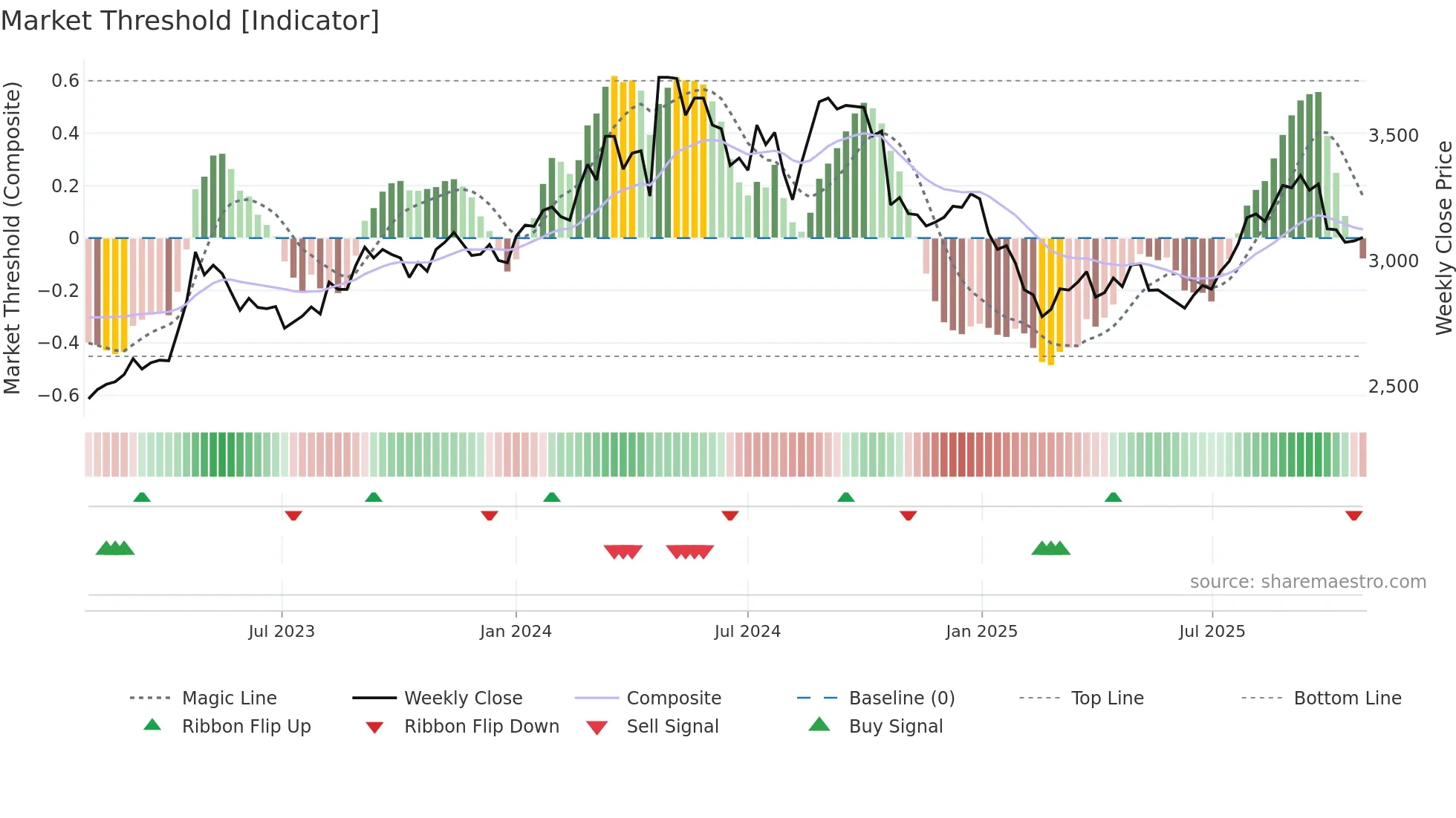 8218 weekly Market Threshold chart