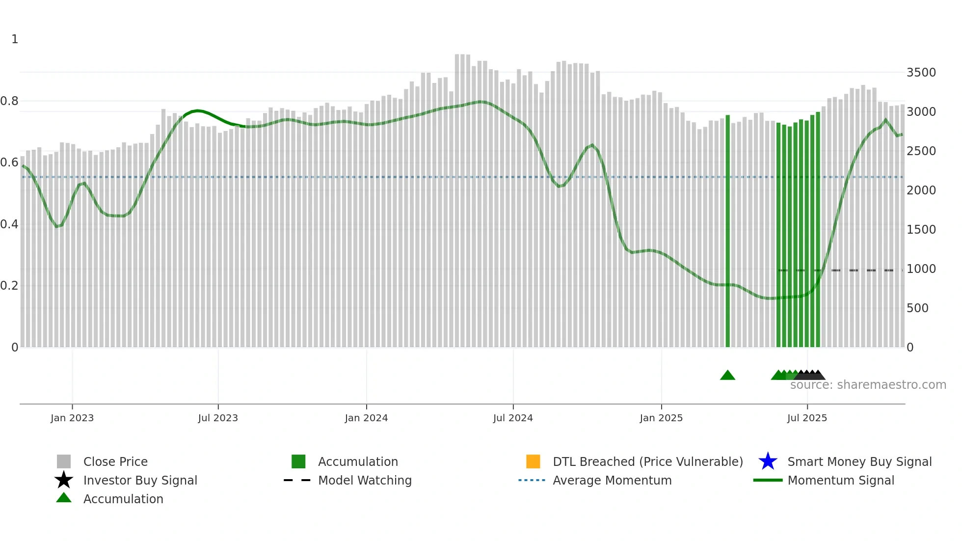 8218 weekly Smart Money chart