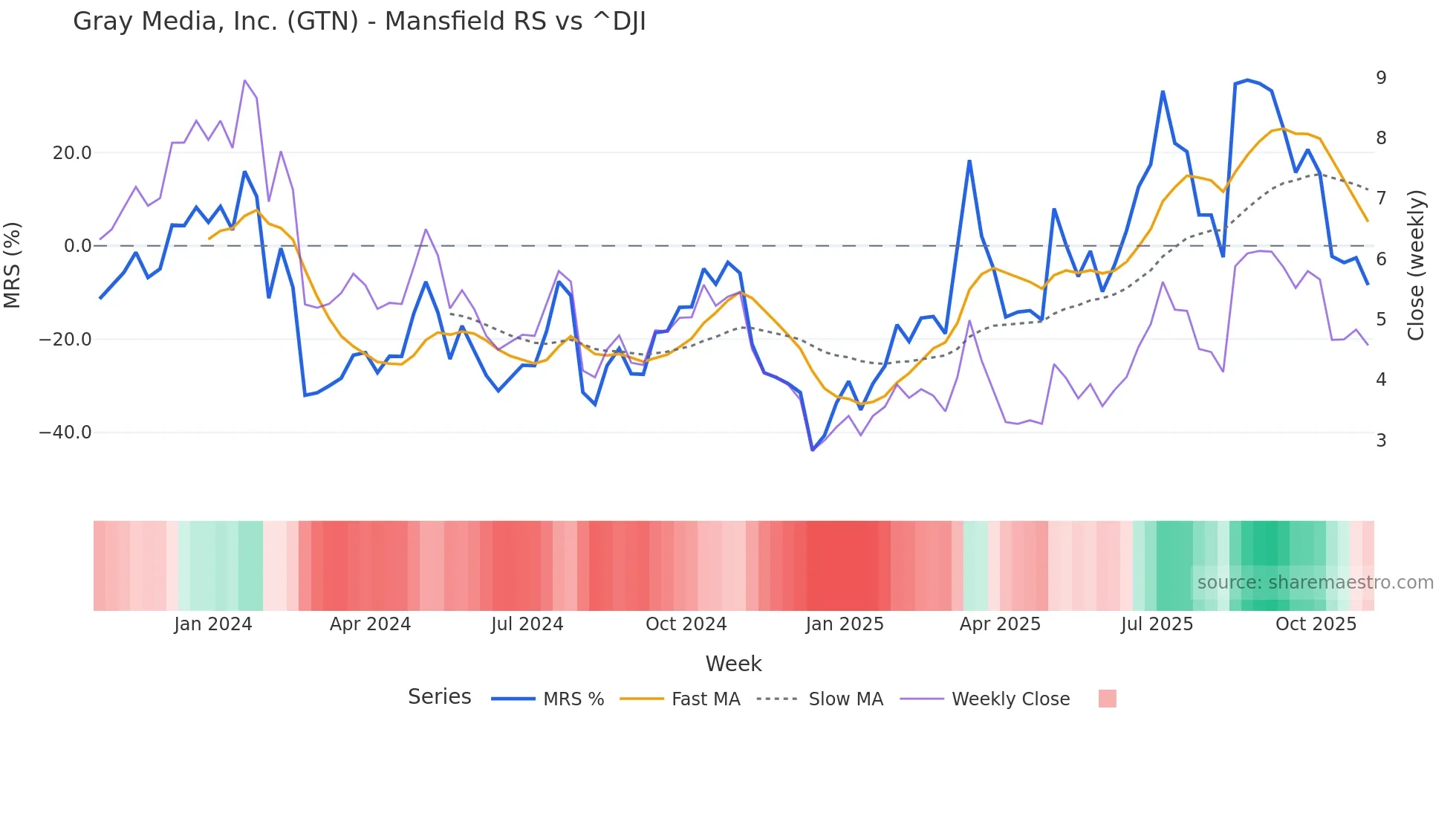 GTN Mansfield Relative Strength chart
