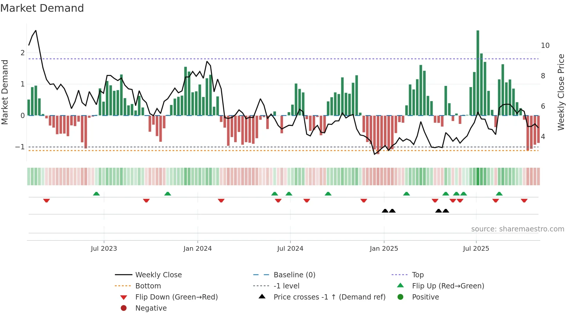 GTN weekly Market Demand chart