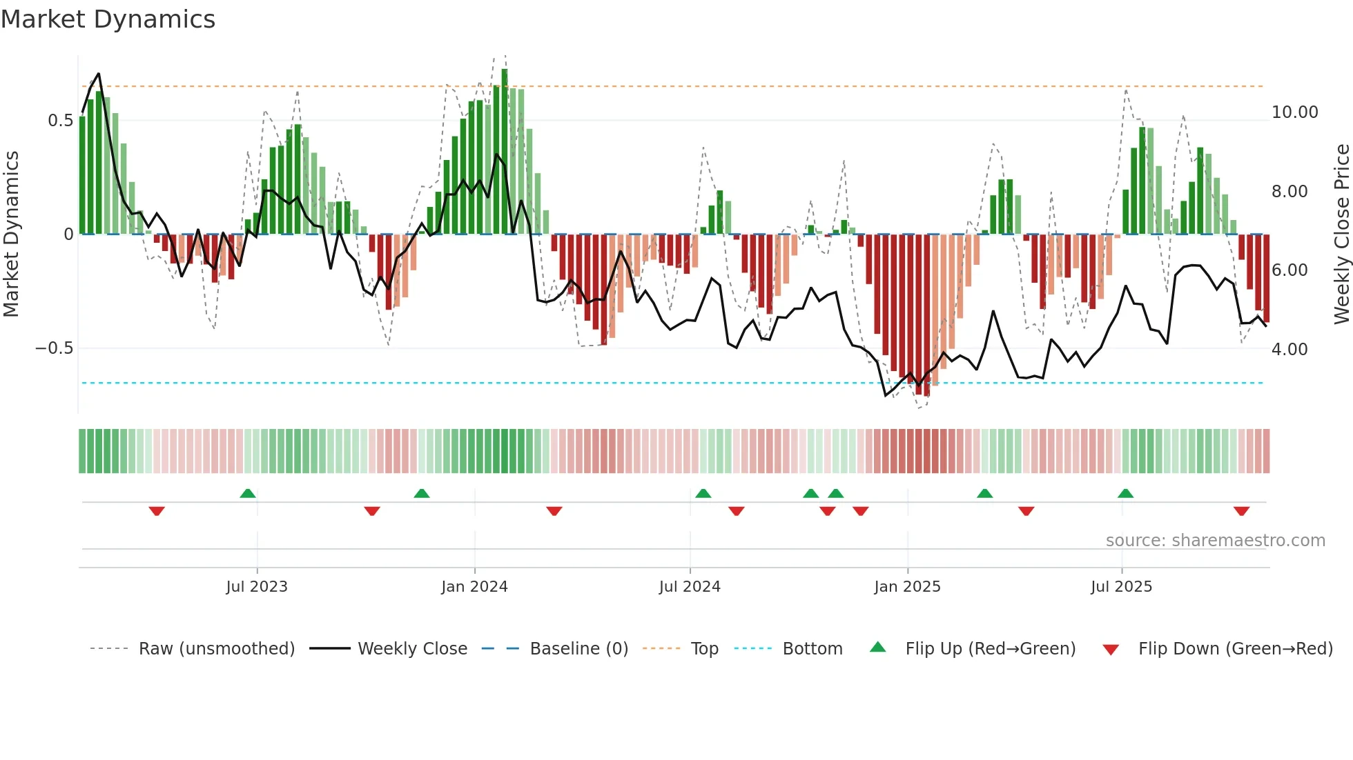 GTN weekly Market Dynamics chart