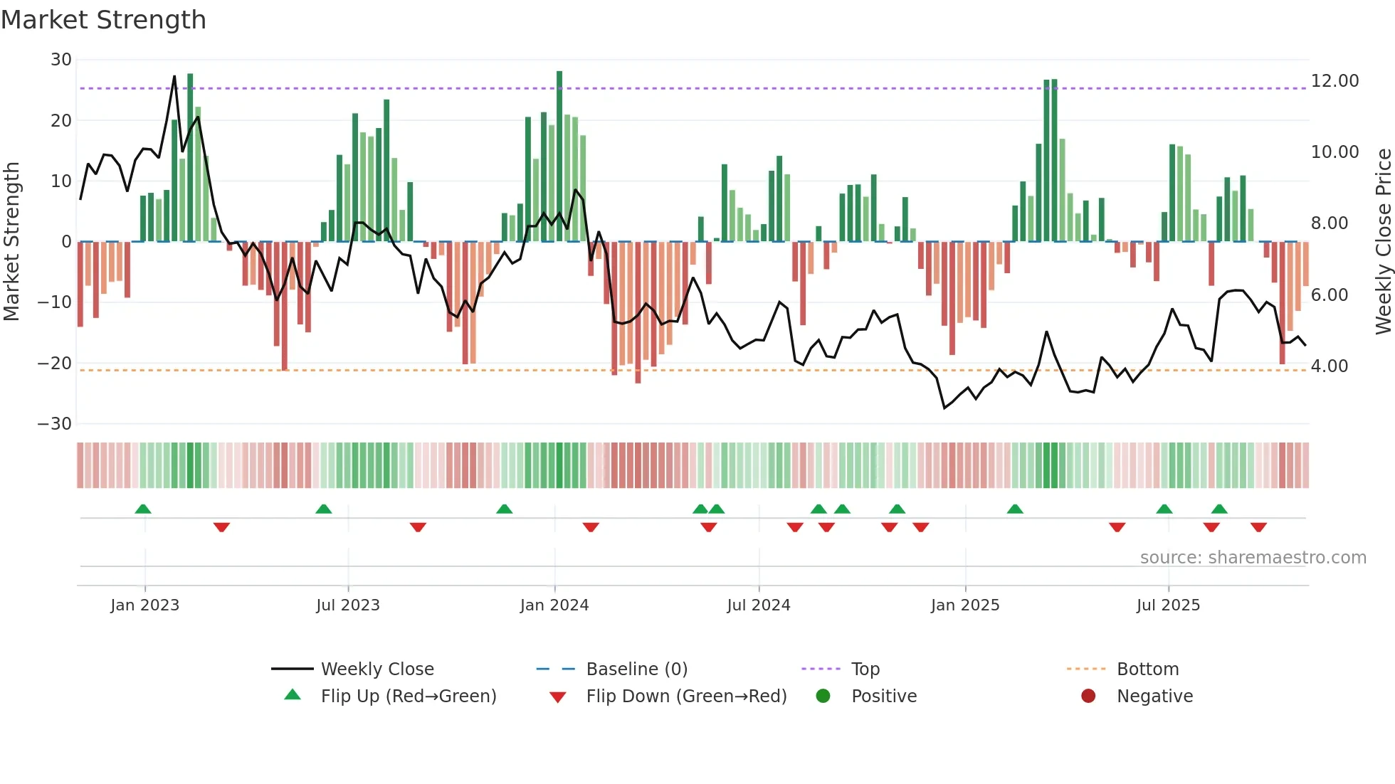 GTN weekly Market Strength chart