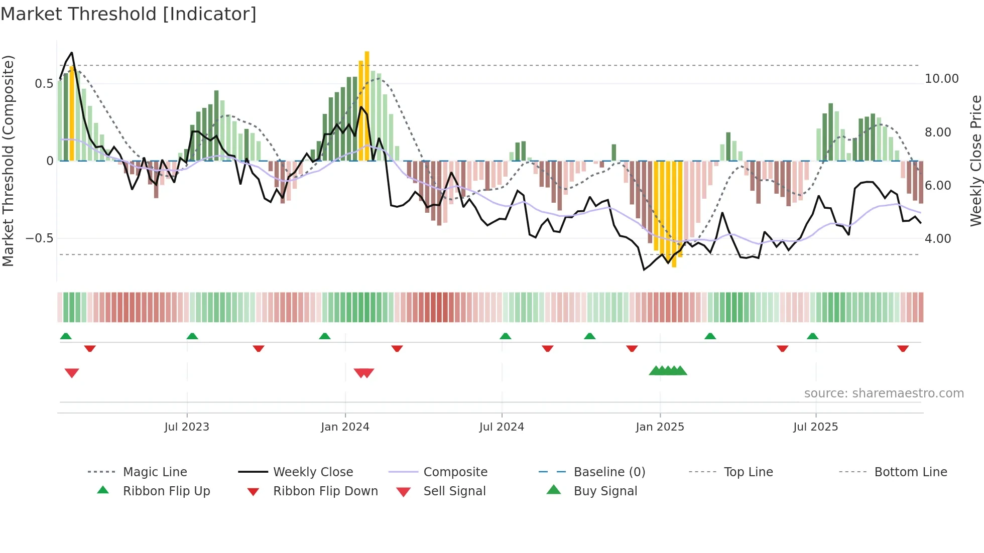 GTN weekly Market Threshold chart