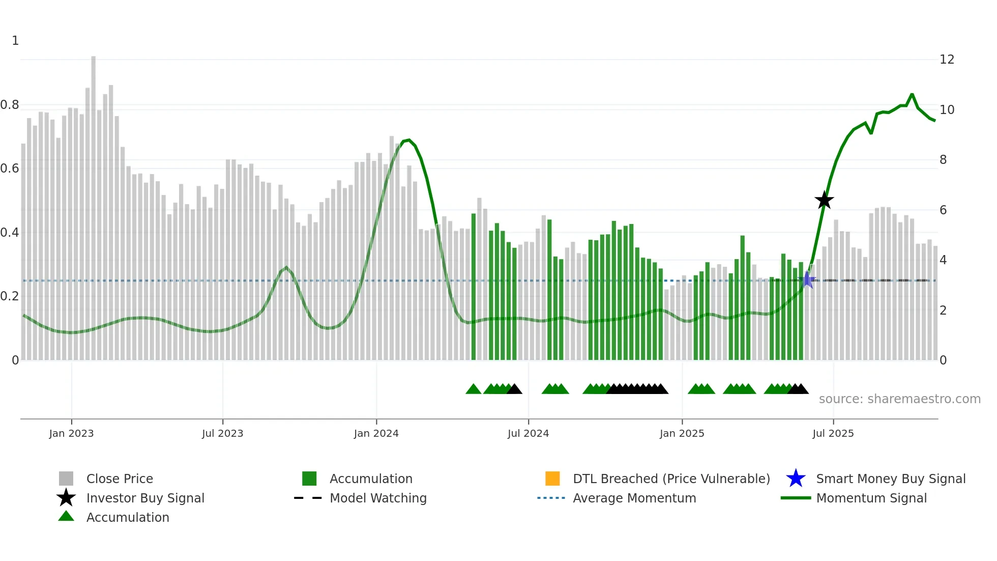 GTN weekly Smart Money chart