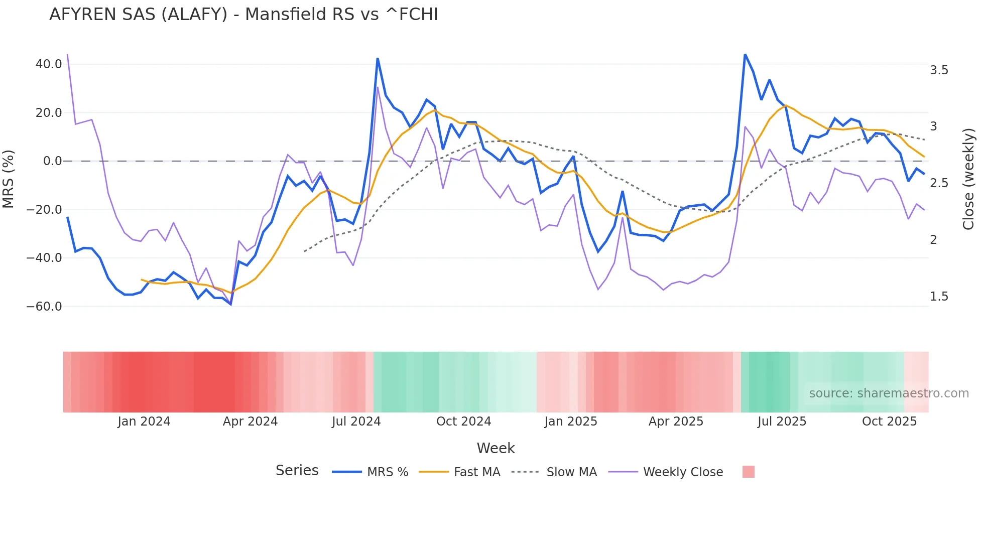 ALAFY Mansfield Relative Strength chart