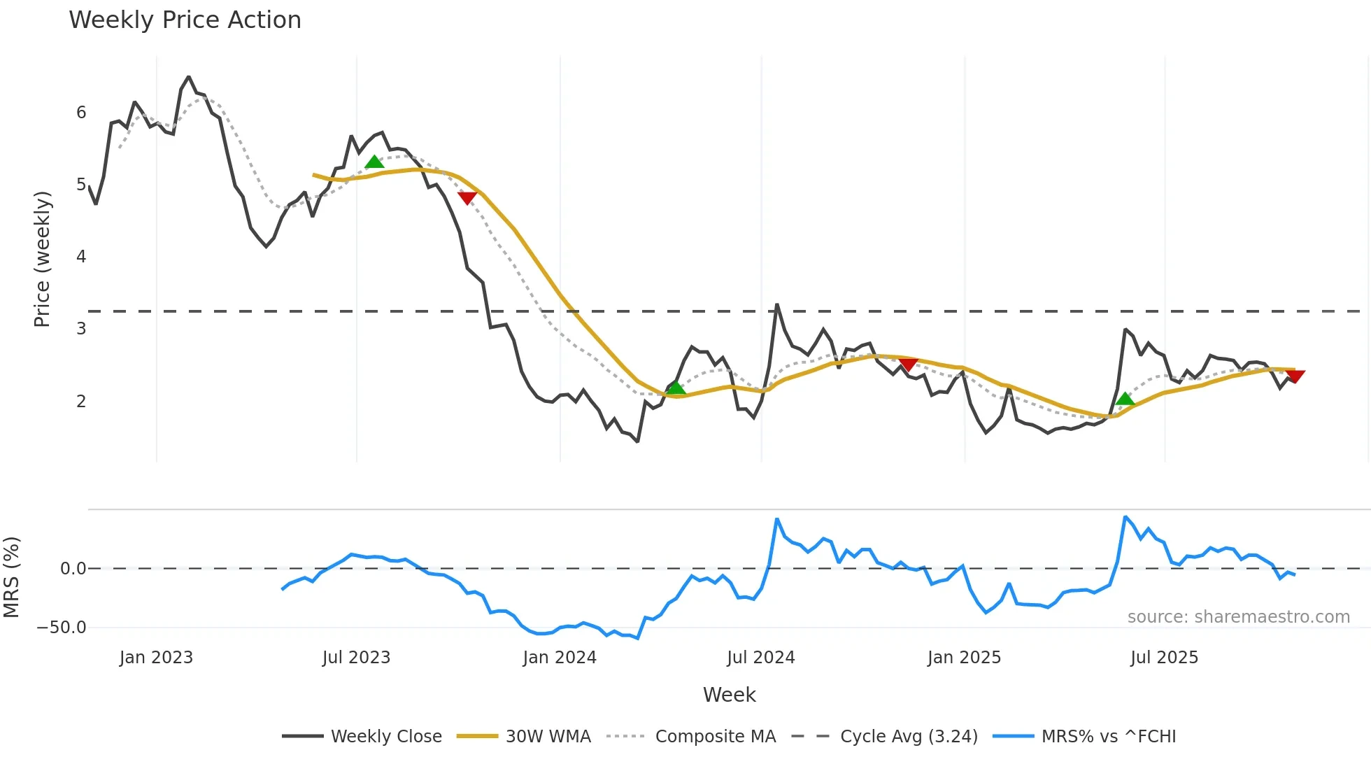 ALAFY weekly Price Action chart, closing 2025-10-27
