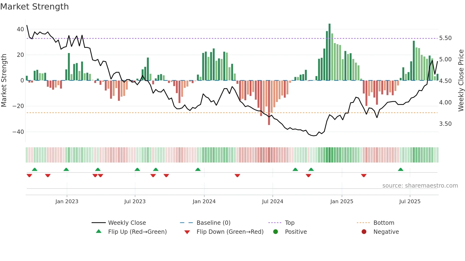 TURN weekly Market Strength chart