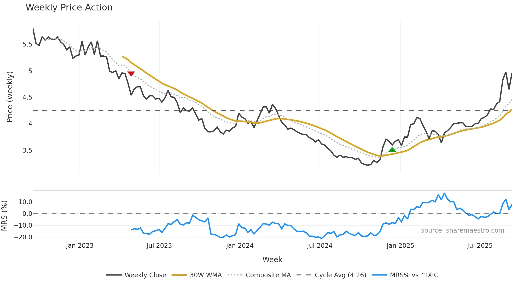TURN weekly Price Action chart, closing 2025-09-12