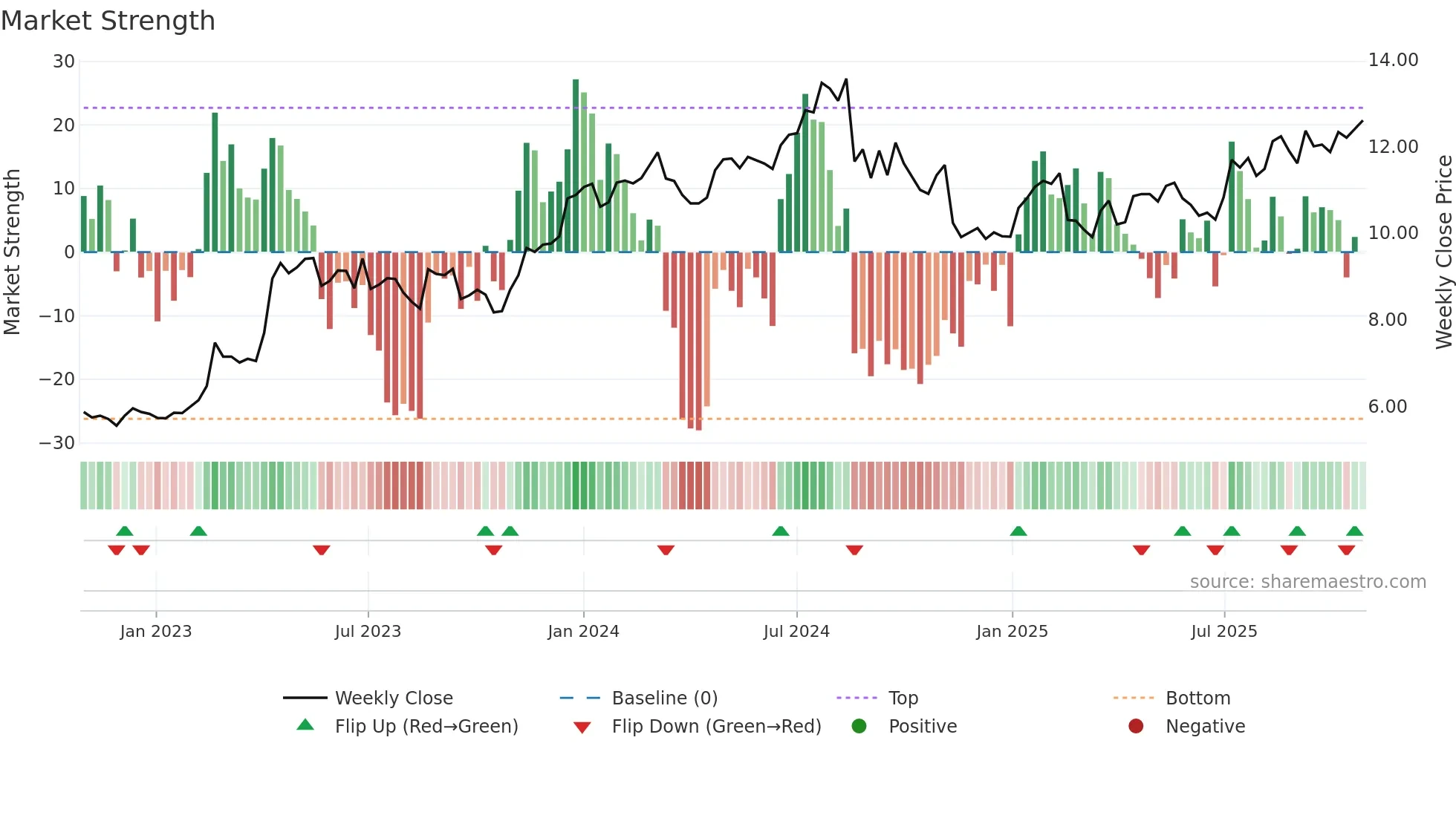 LYL weekly Market Strength chart