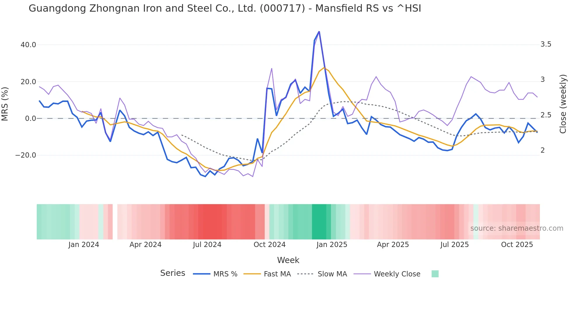 000717 Mansfield Relative Strength chart