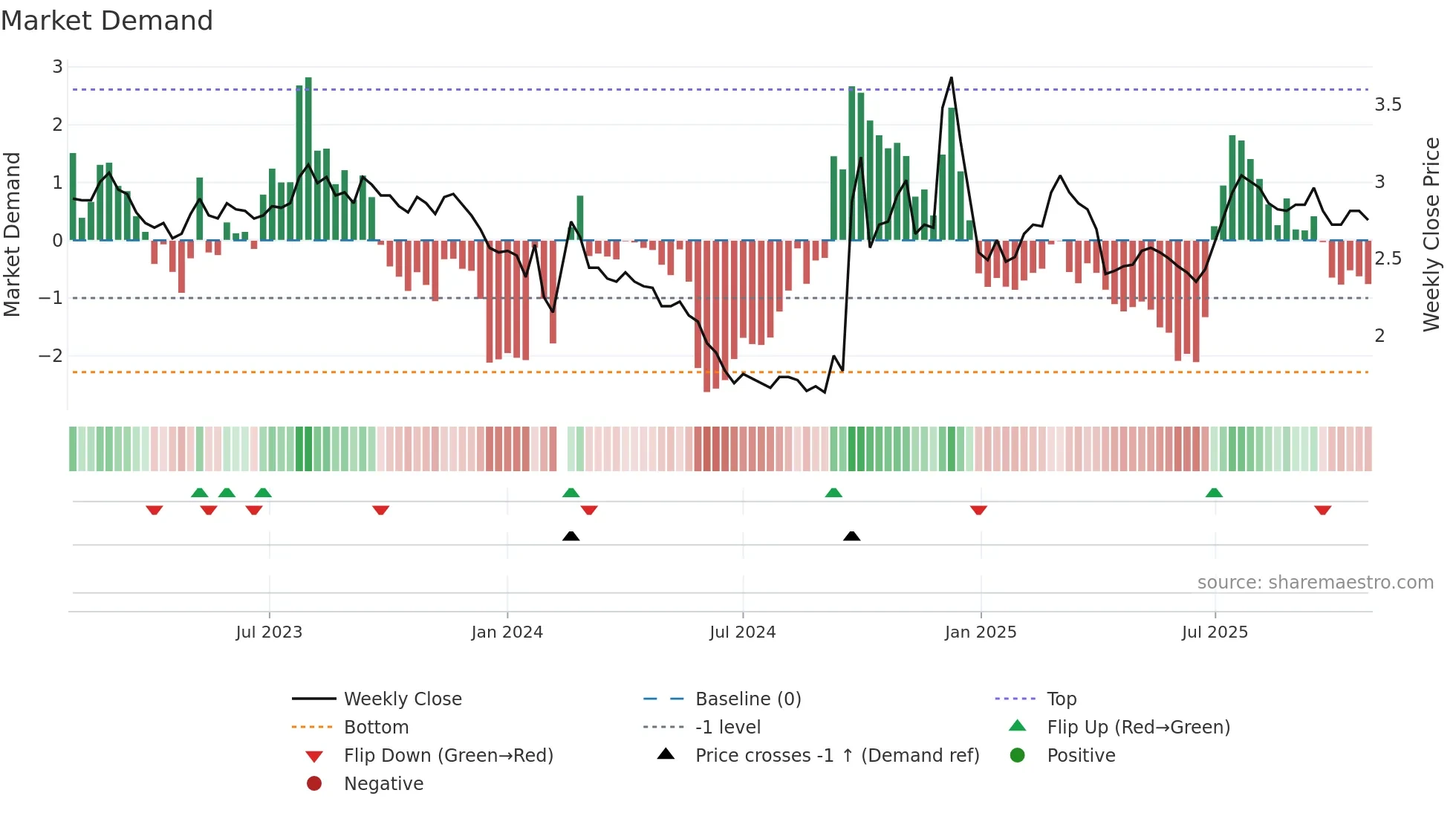 000717 weekly Market Demand chart