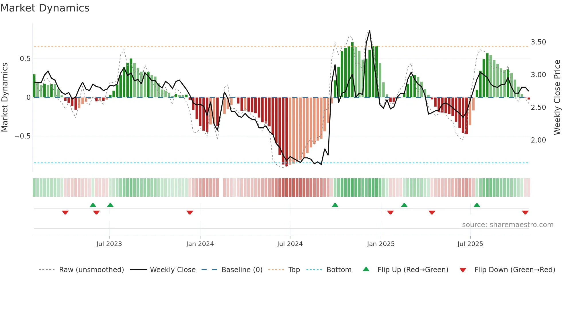 000717 weekly Market Dynamics chart