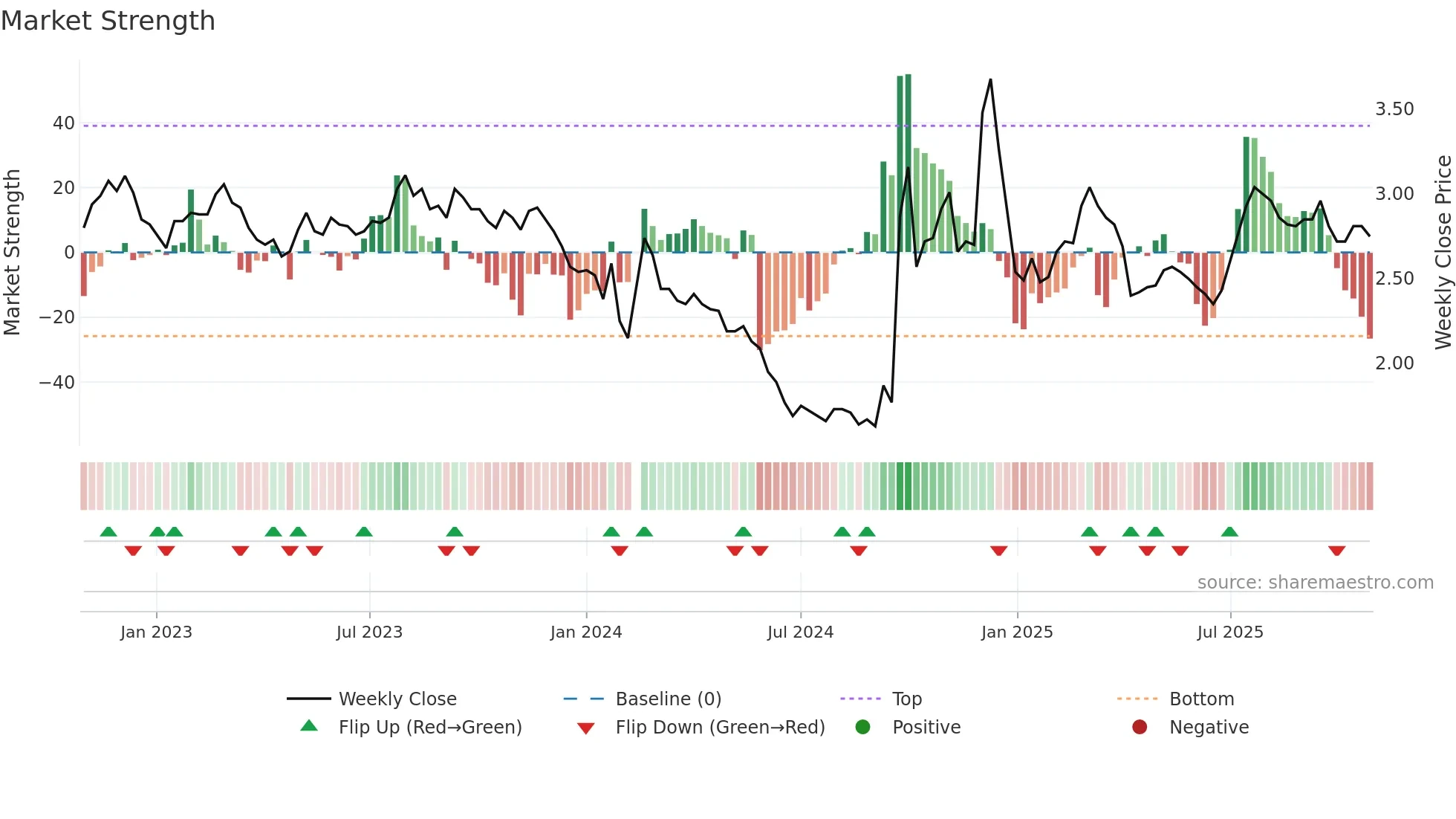 000717 weekly Market Strength chart