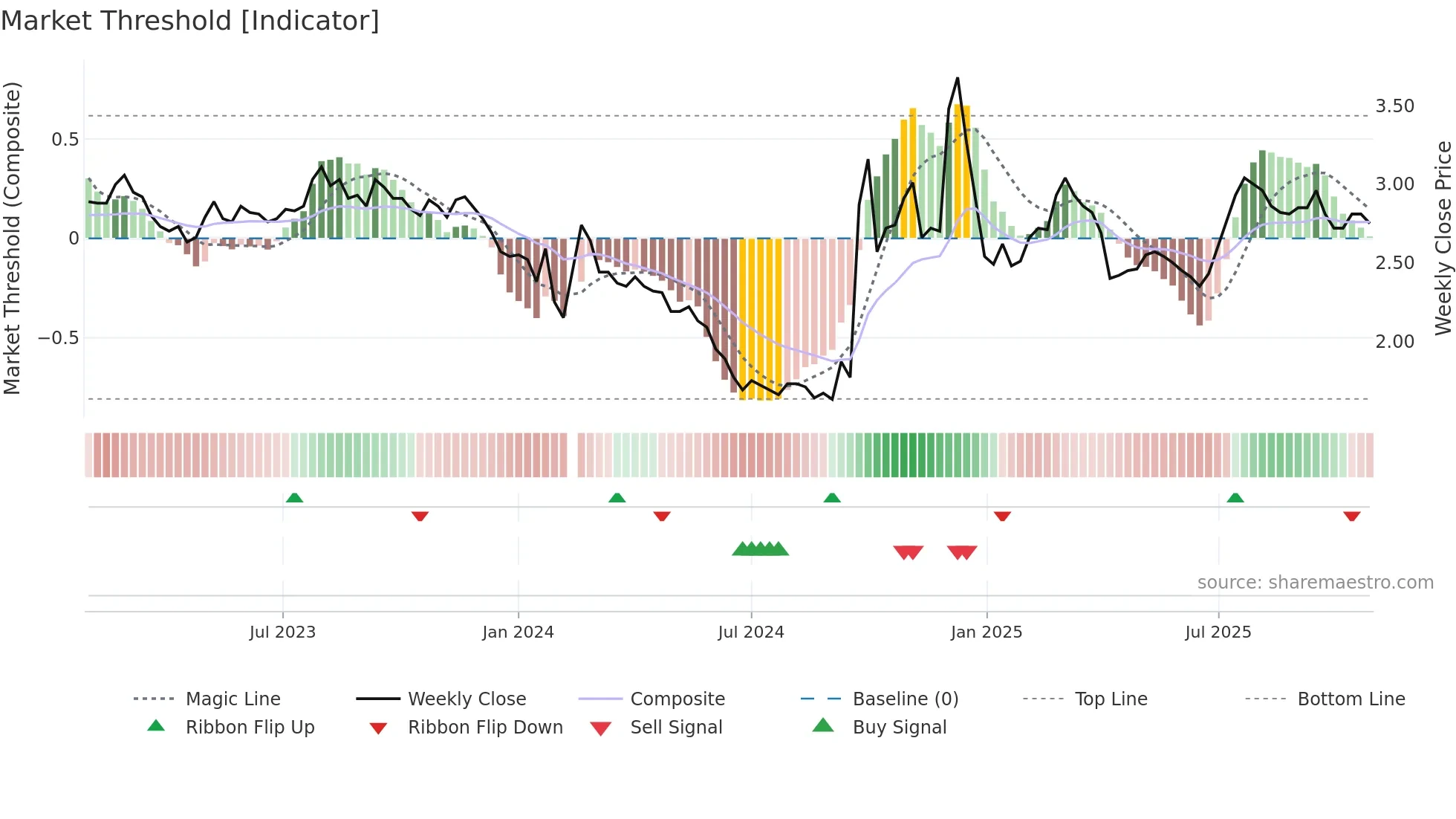 000717 weekly Market Threshold chart