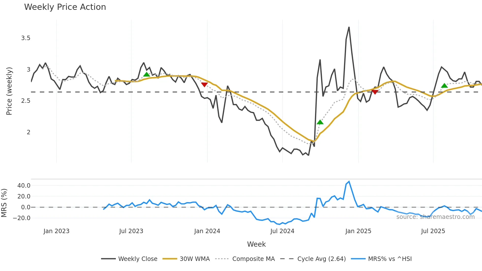 000717 weekly Price Action chart, closing 2025-10-27