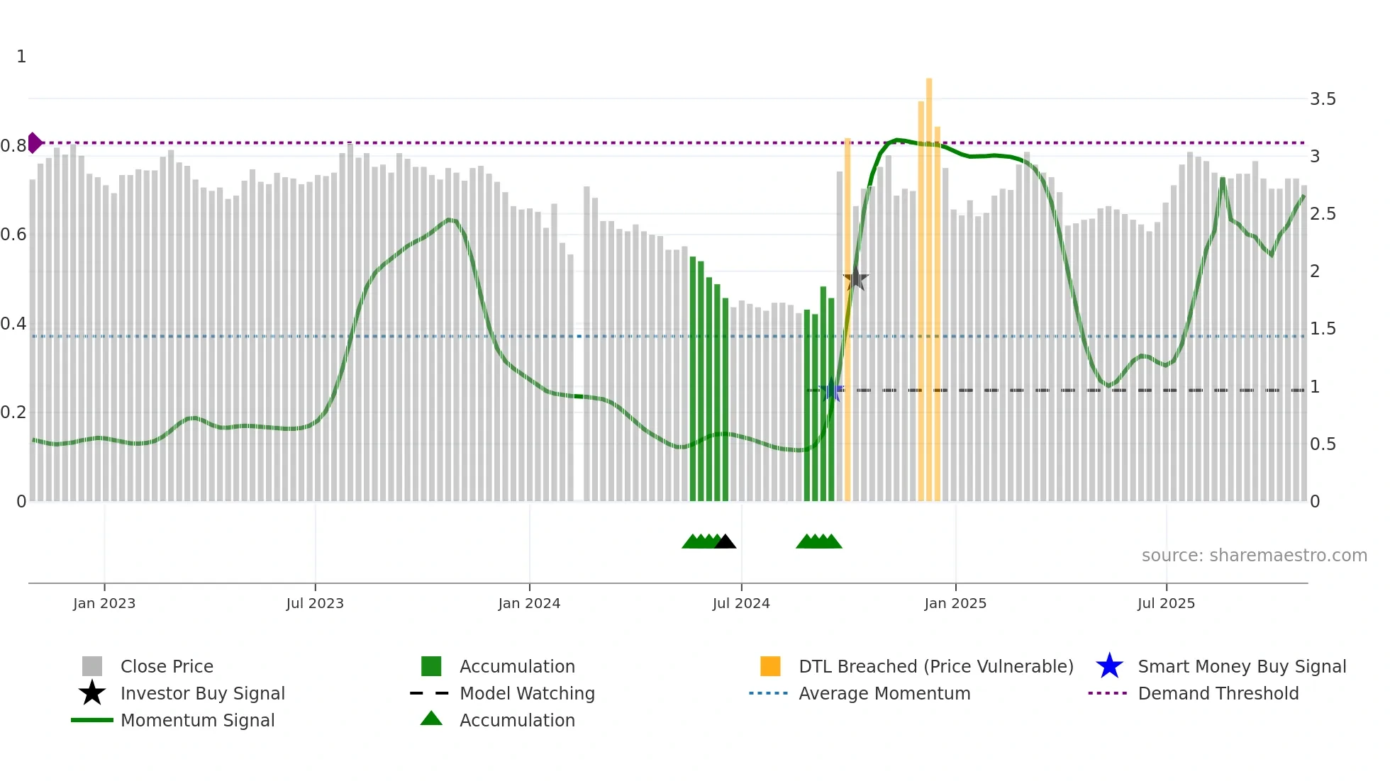000717 weekly Smart Money chart
