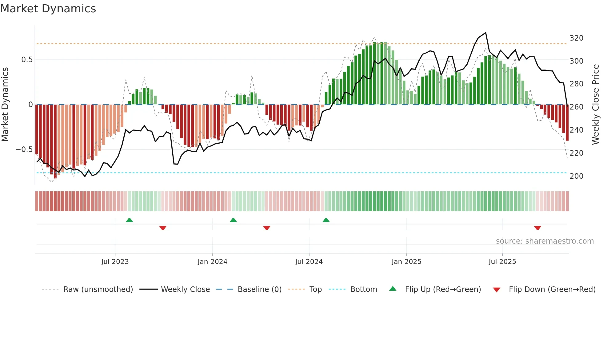 ADP weekly Market Dynamics chart