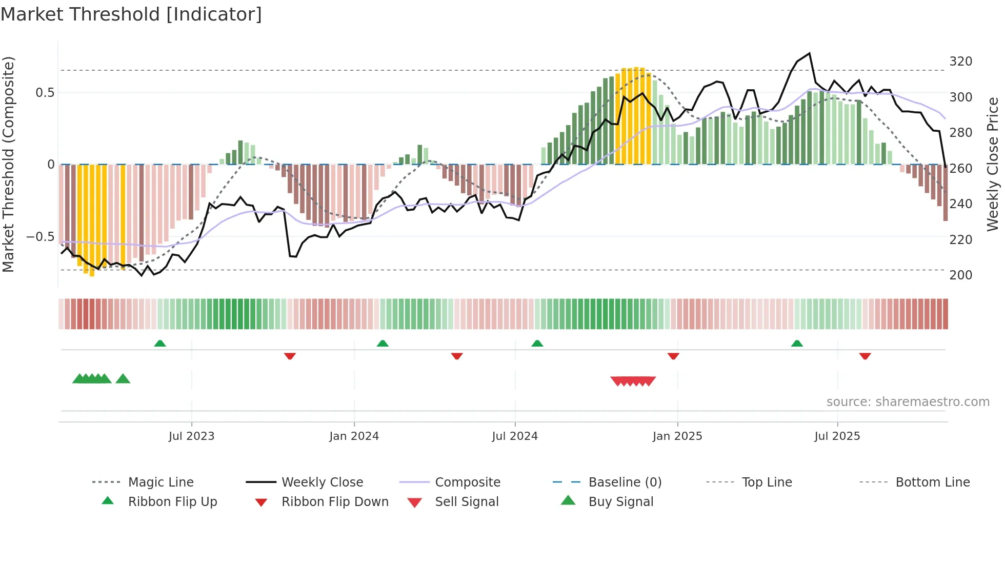 ADP weekly Market Threshold chart