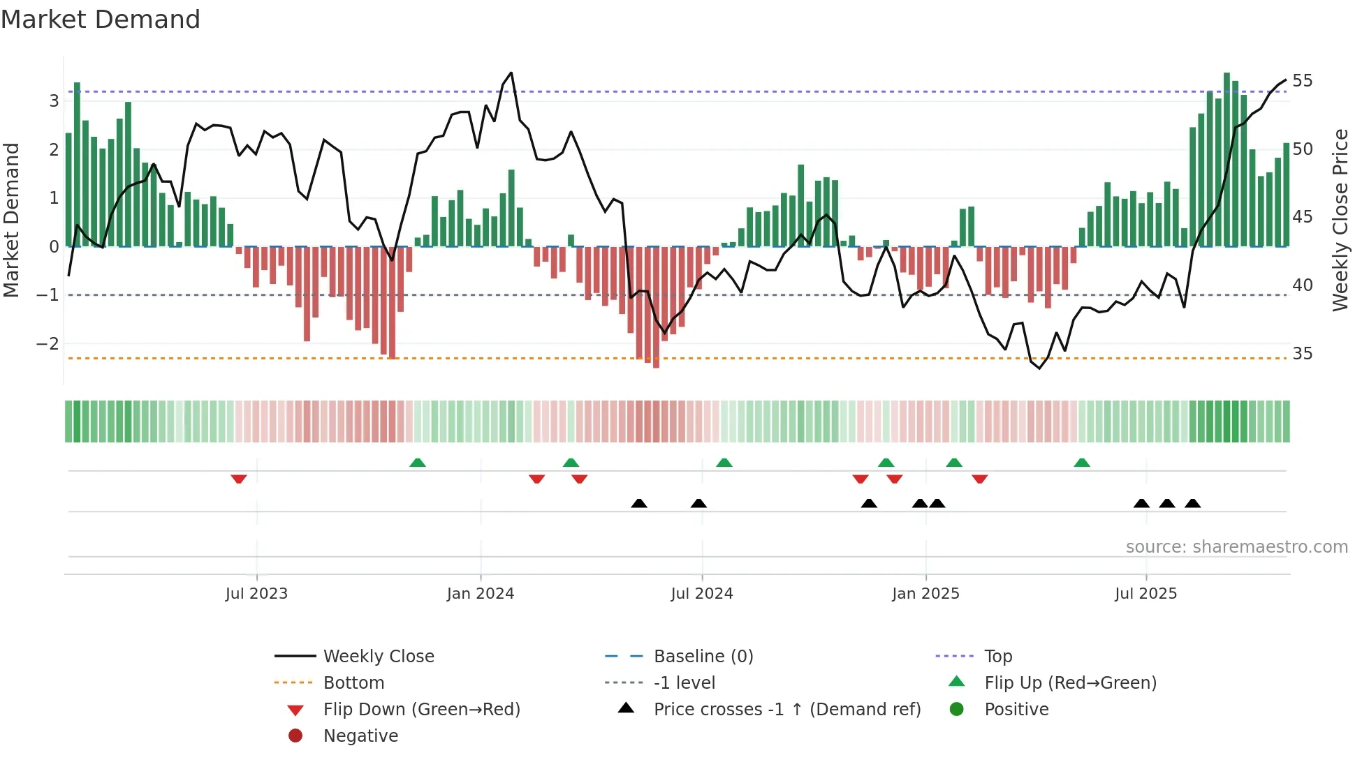 OTEX weekly Market Demand chart