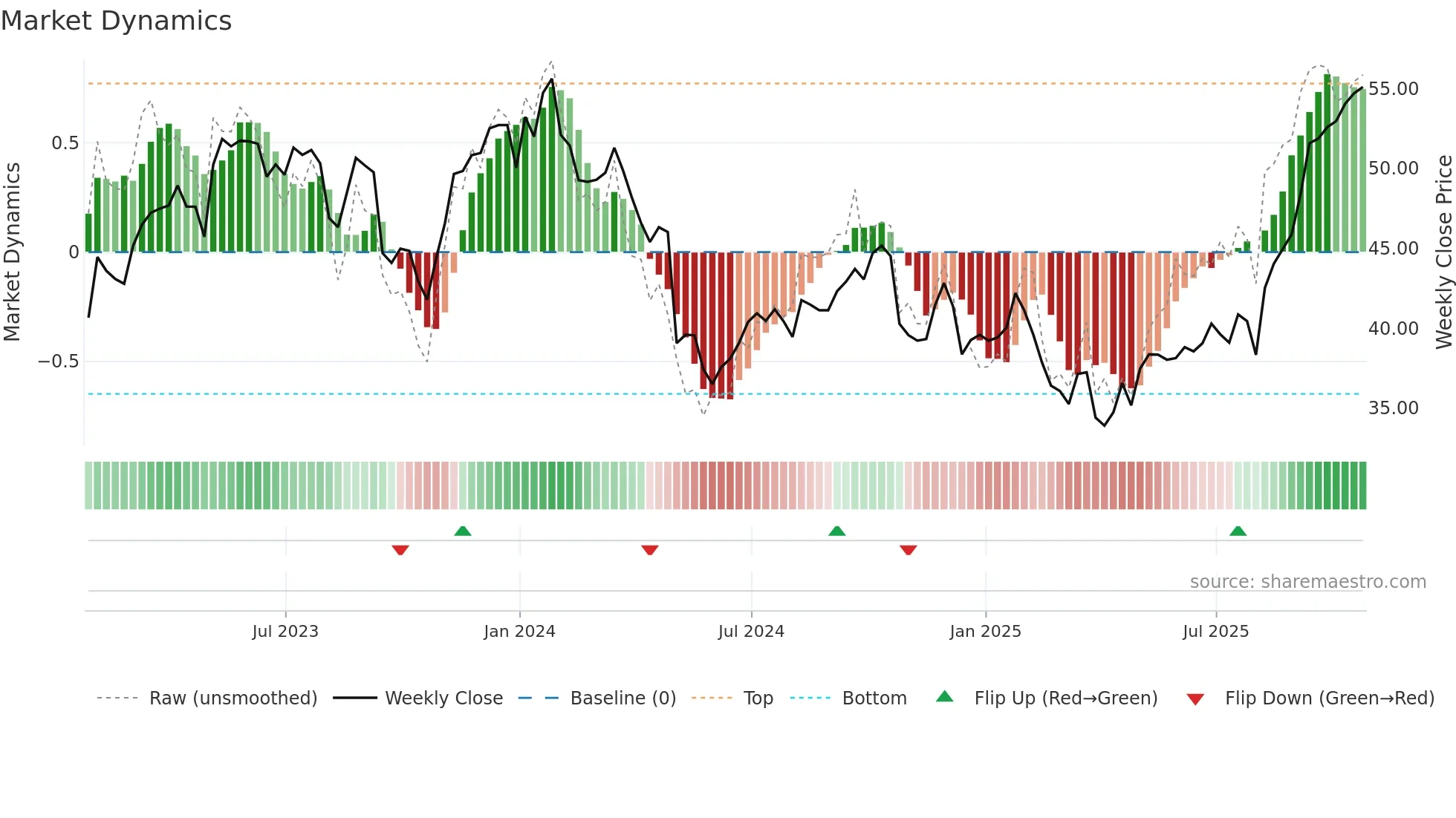 OTEX weekly Market Dynamics chart
