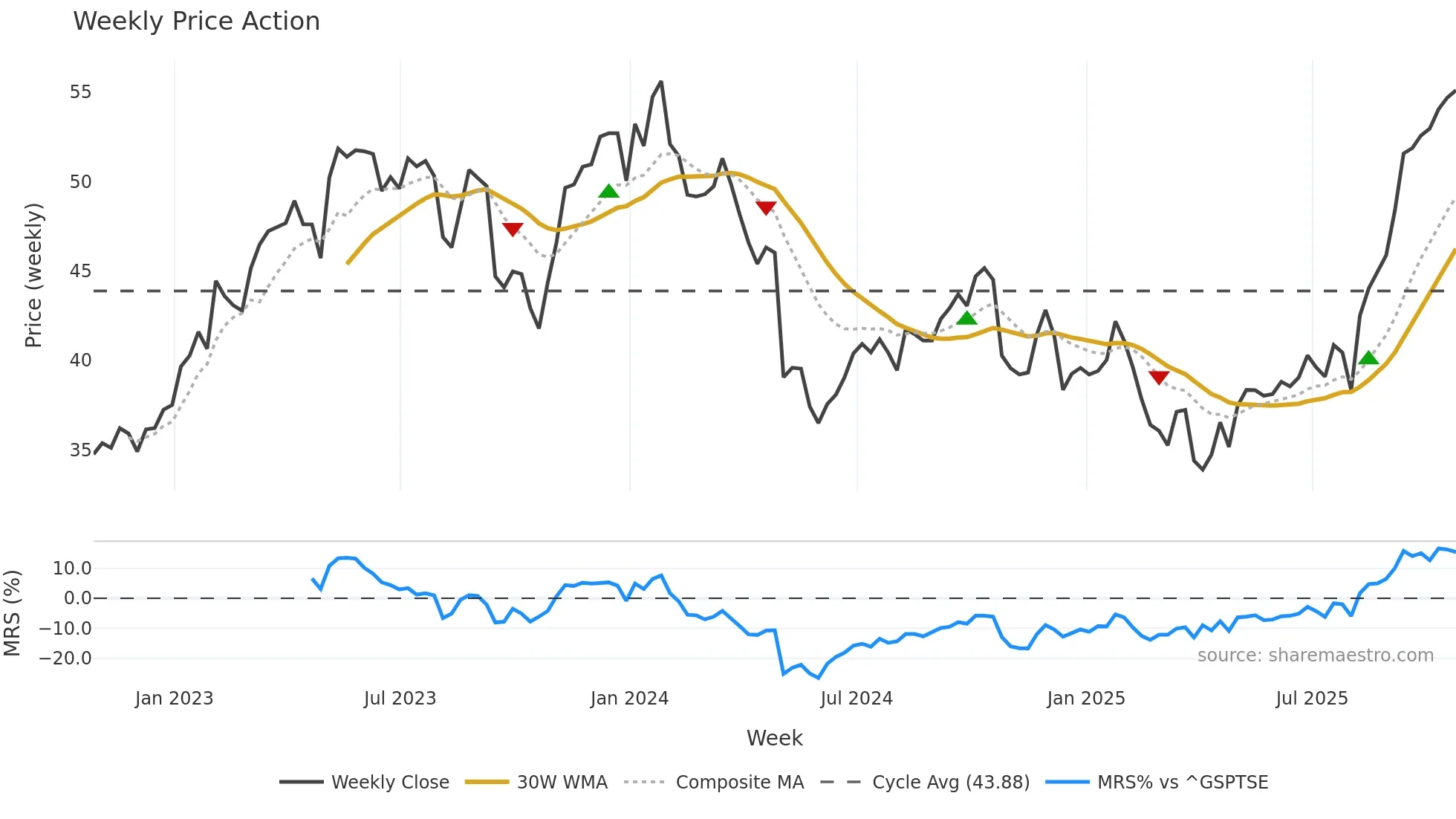 OTEX weekly Price Action chart, closing 2025-10-24