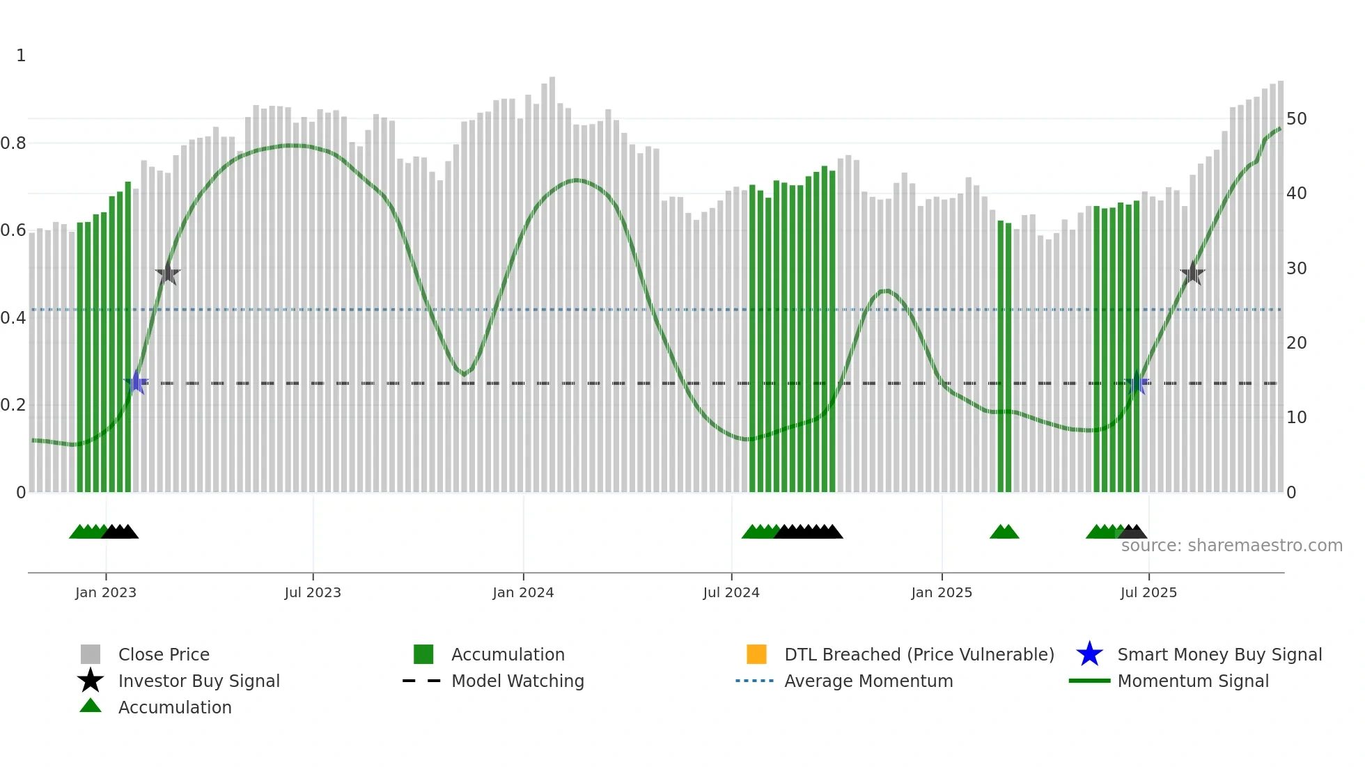 OTEX weekly Smart Money chart