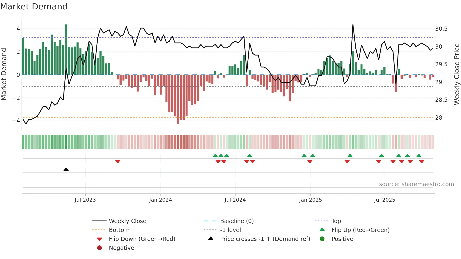 9908 weekly Market Demand chart
