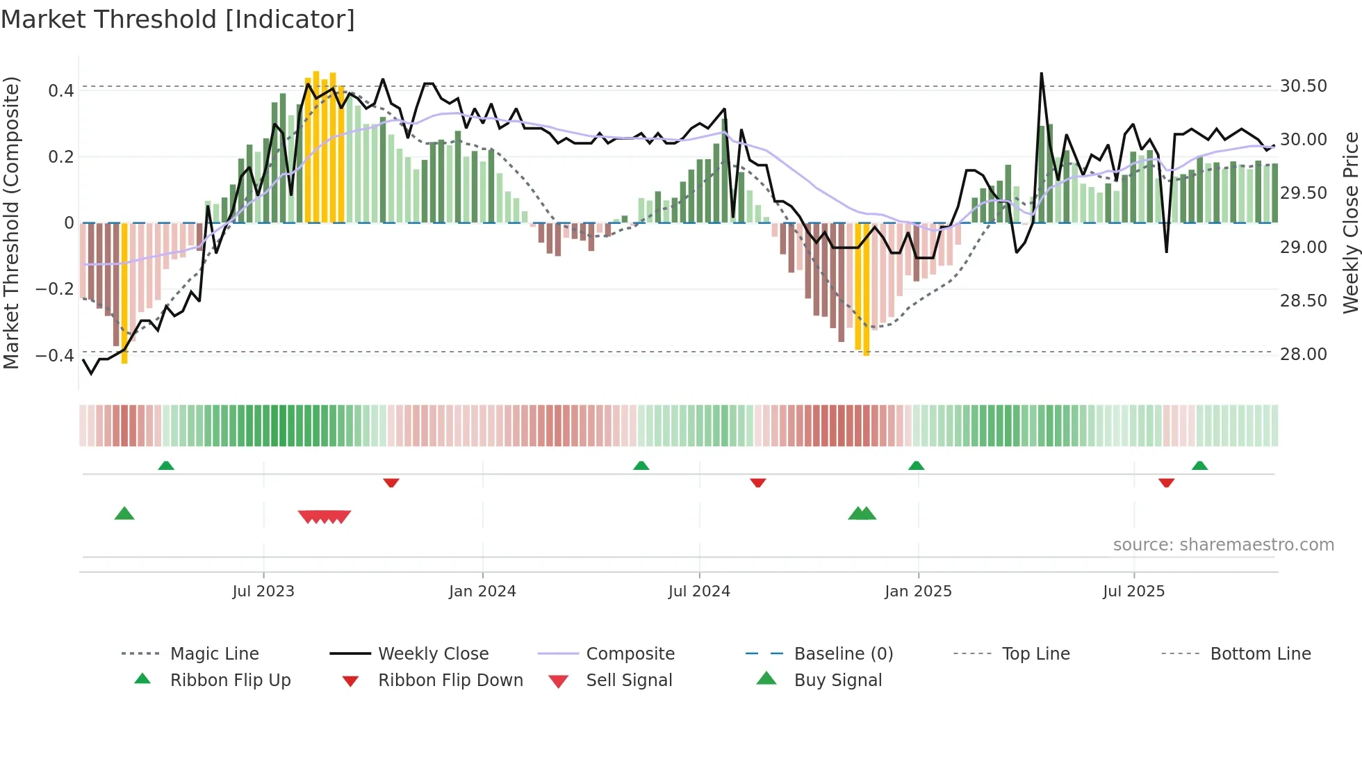 9908 weekly Market Threshold chart