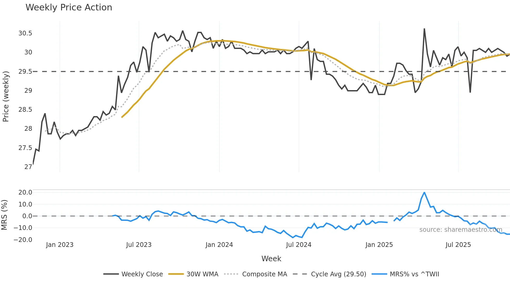 9908 weekly Price Action chart, closing 2025-10-27