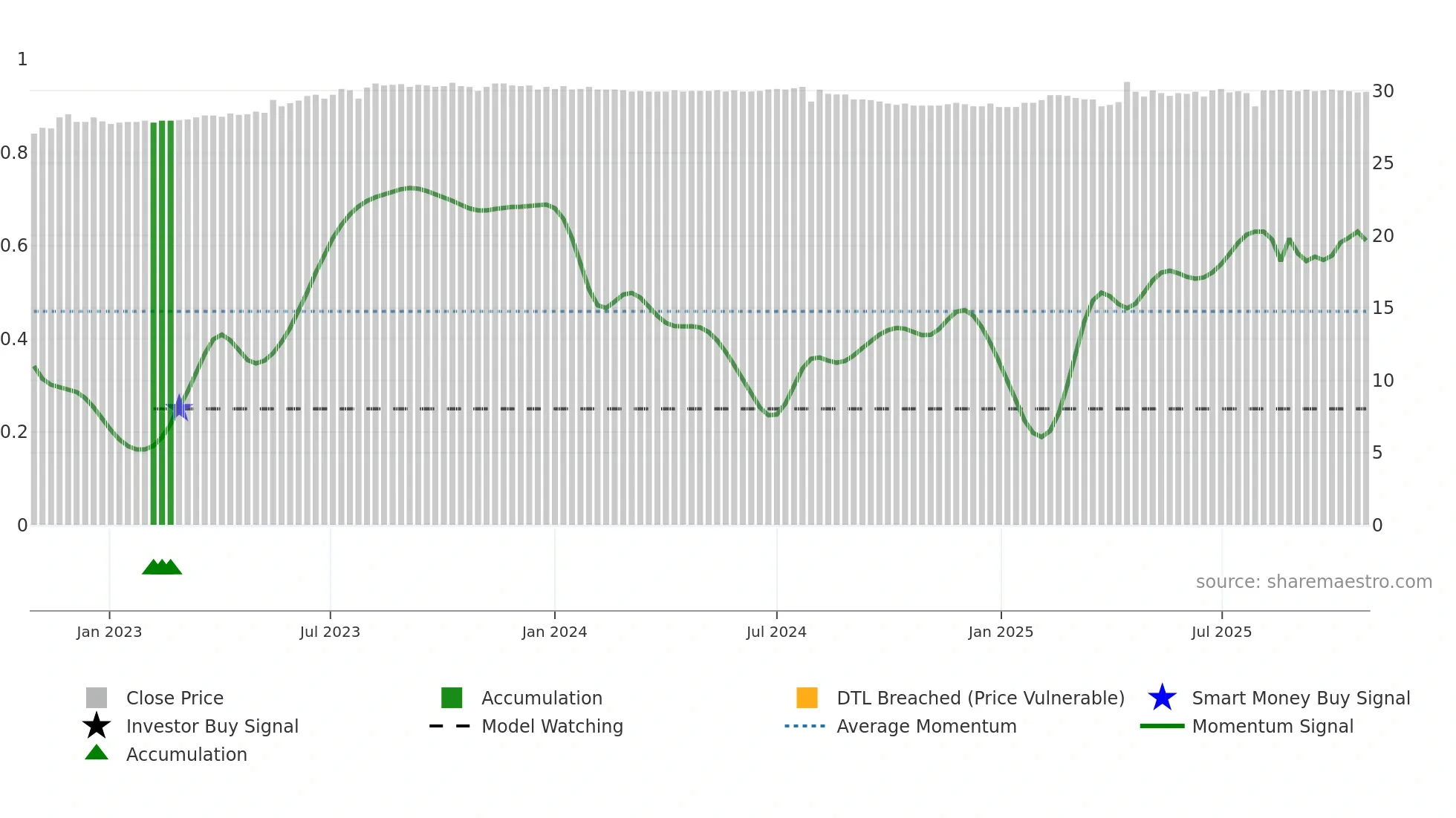 9908 weekly Smart Money chart