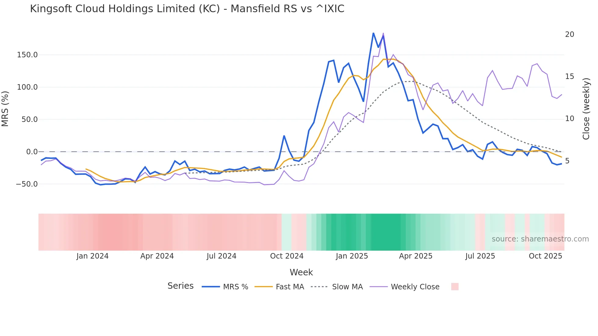 KC Mansfield Relative Strength chart
